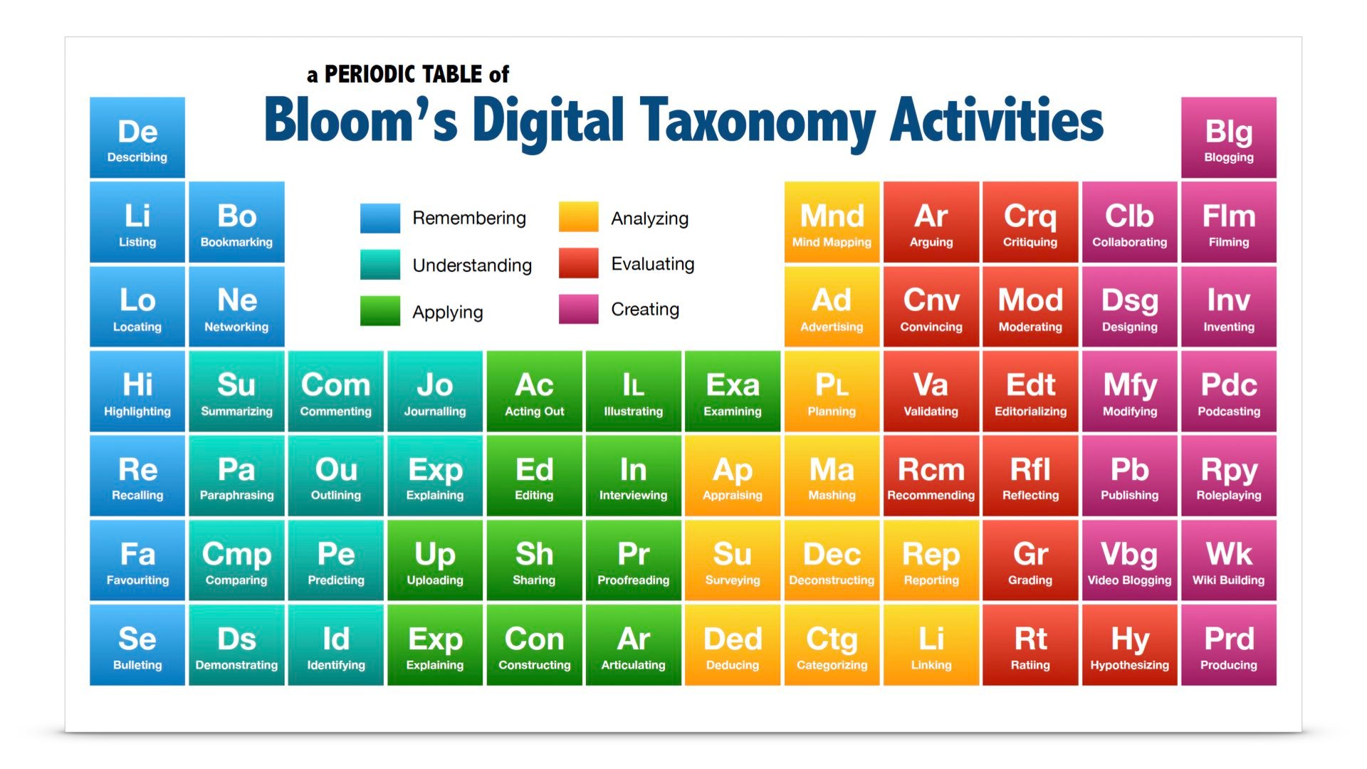 Blooms Taxonomy Periodic Table