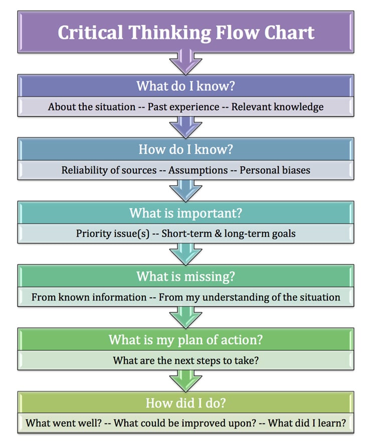 critical thinking skill steps