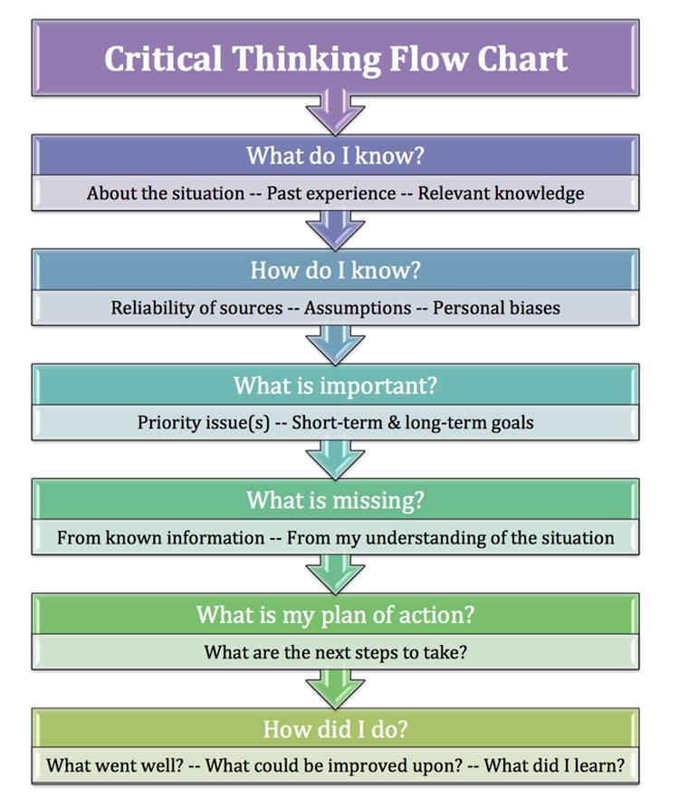 The 5 Most Useful Critical Thinking Flowcharts For Your Learners