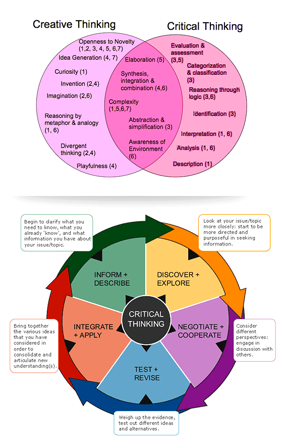 critical thinking diagram
