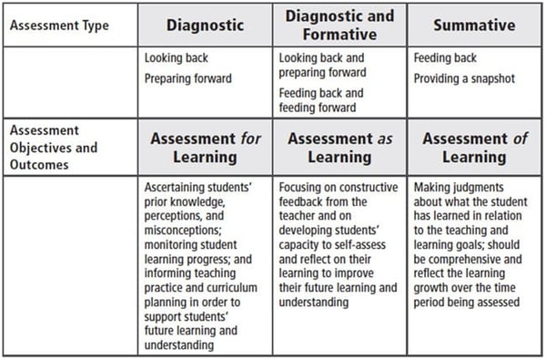 types-of-assessment