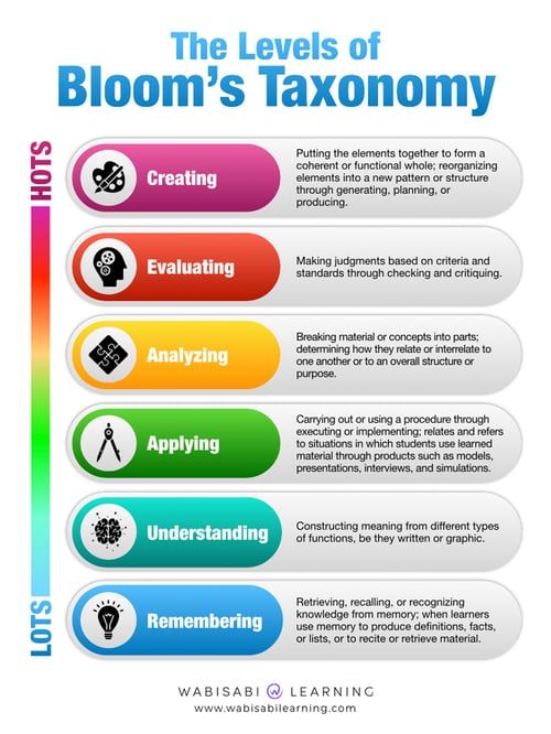blooms-taxonomy-levels.001